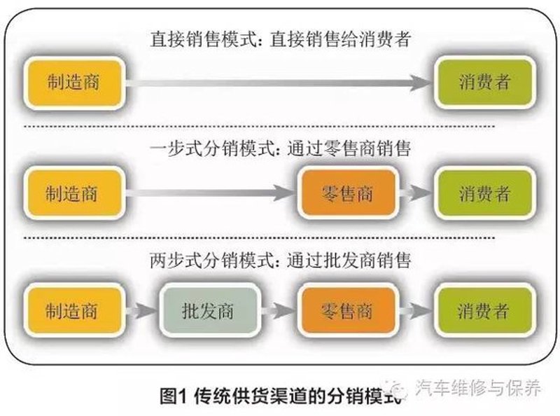 供货渠道